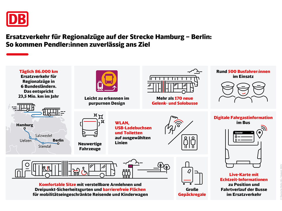  Abbildung mit verschiedenen Grafiken und Eckdaten zum Ersatzverkehr